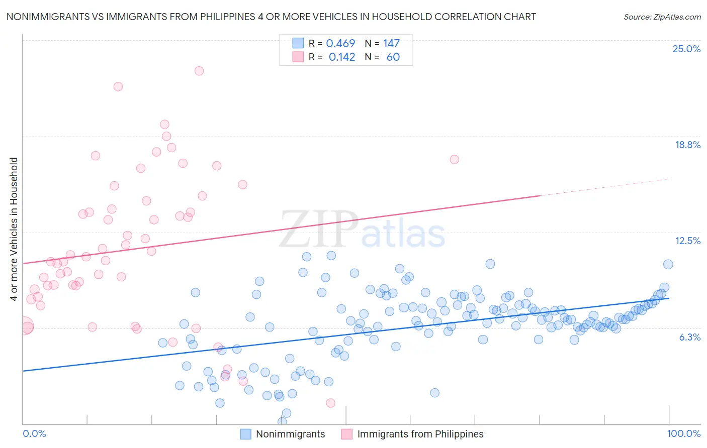 Nonimmigrants vs Immigrants from Philippines 4 or more Vehicles in Household