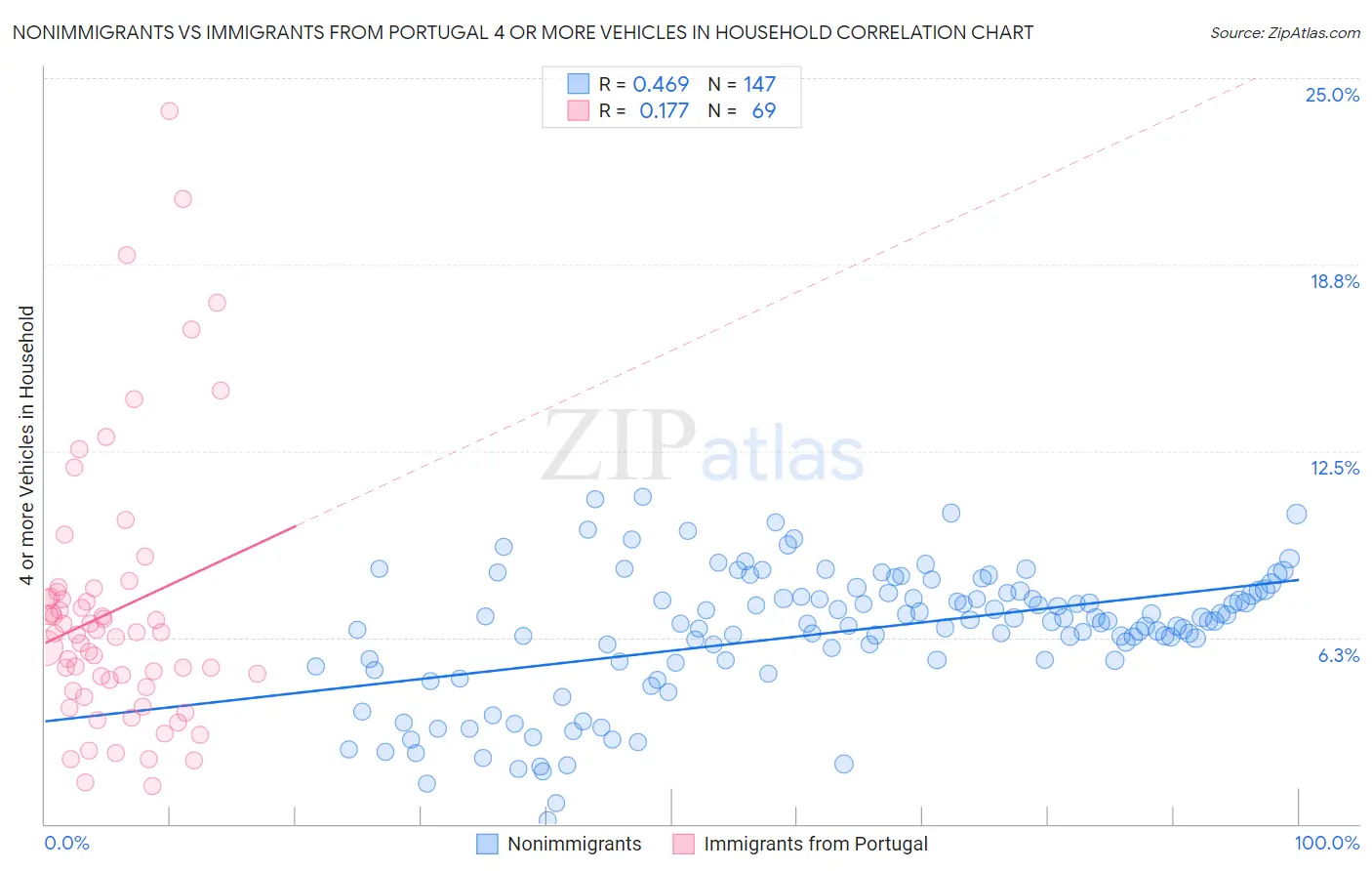 Nonimmigrants vs Immigrants from Portugal 4 or more Vehicles in Household