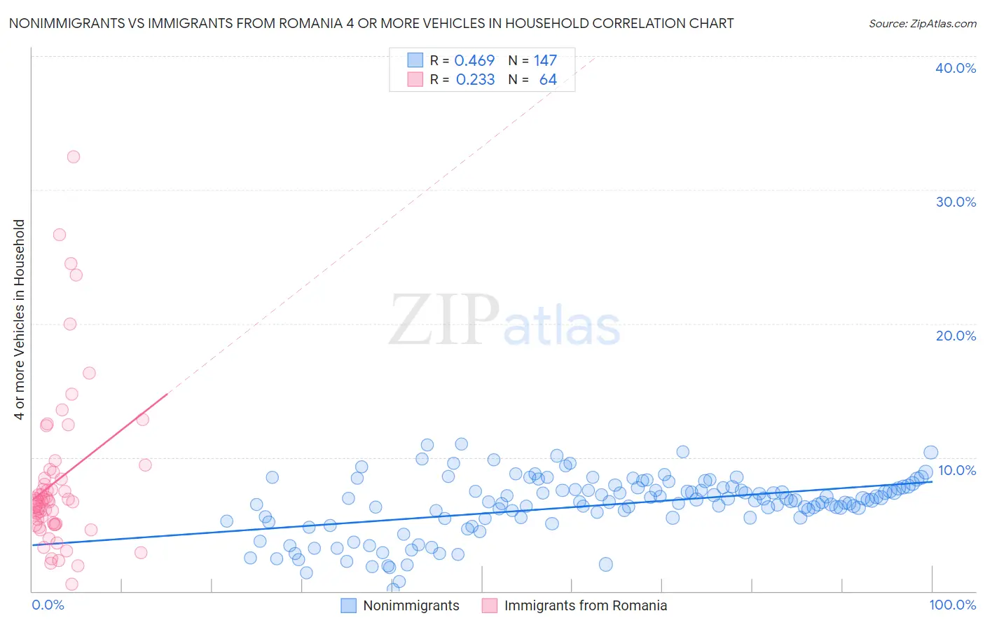 Nonimmigrants vs Immigrants from Romania 4 or more Vehicles in Household