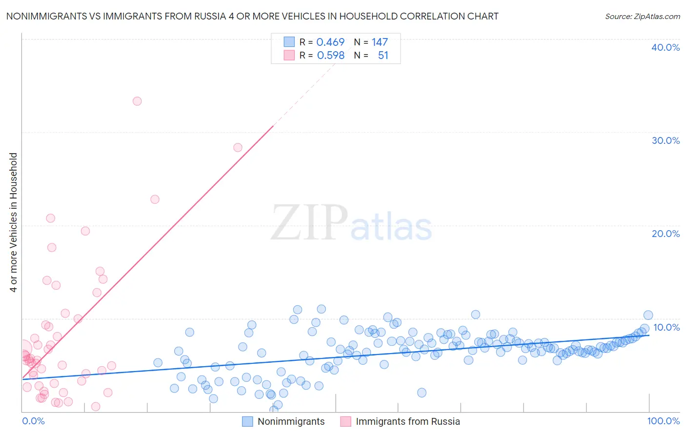 Nonimmigrants vs Immigrants from Russia 4 or more Vehicles in Household