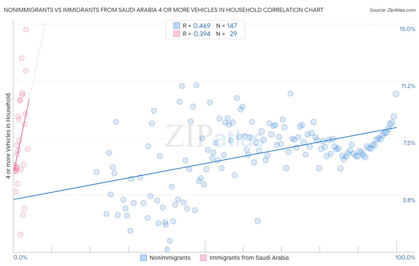 Nonimmigrants vs Immigrants from Saudi Arabia 4 or more Vehicles in Household