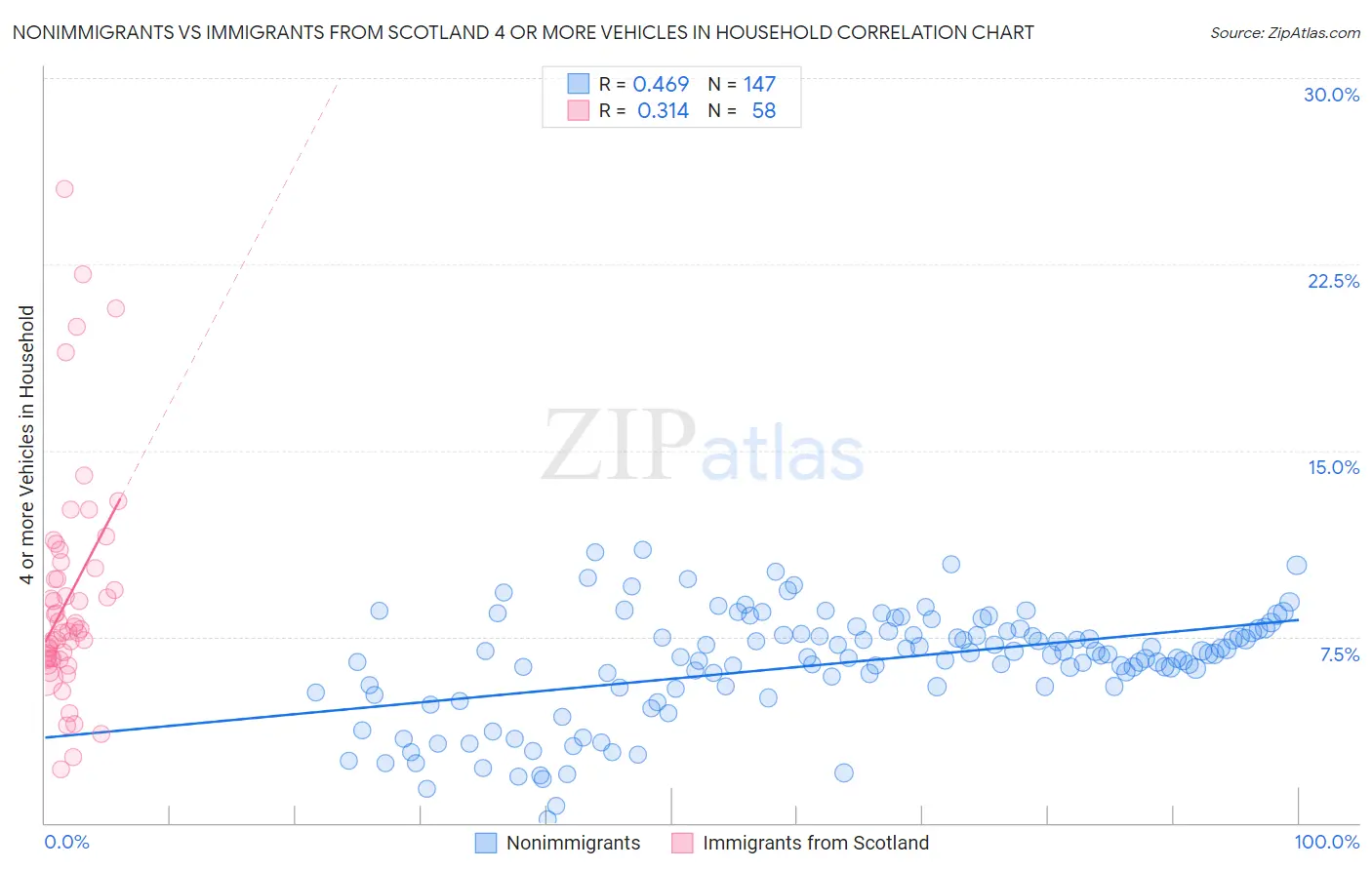 Nonimmigrants vs Immigrants from Scotland 4 or more Vehicles in Household