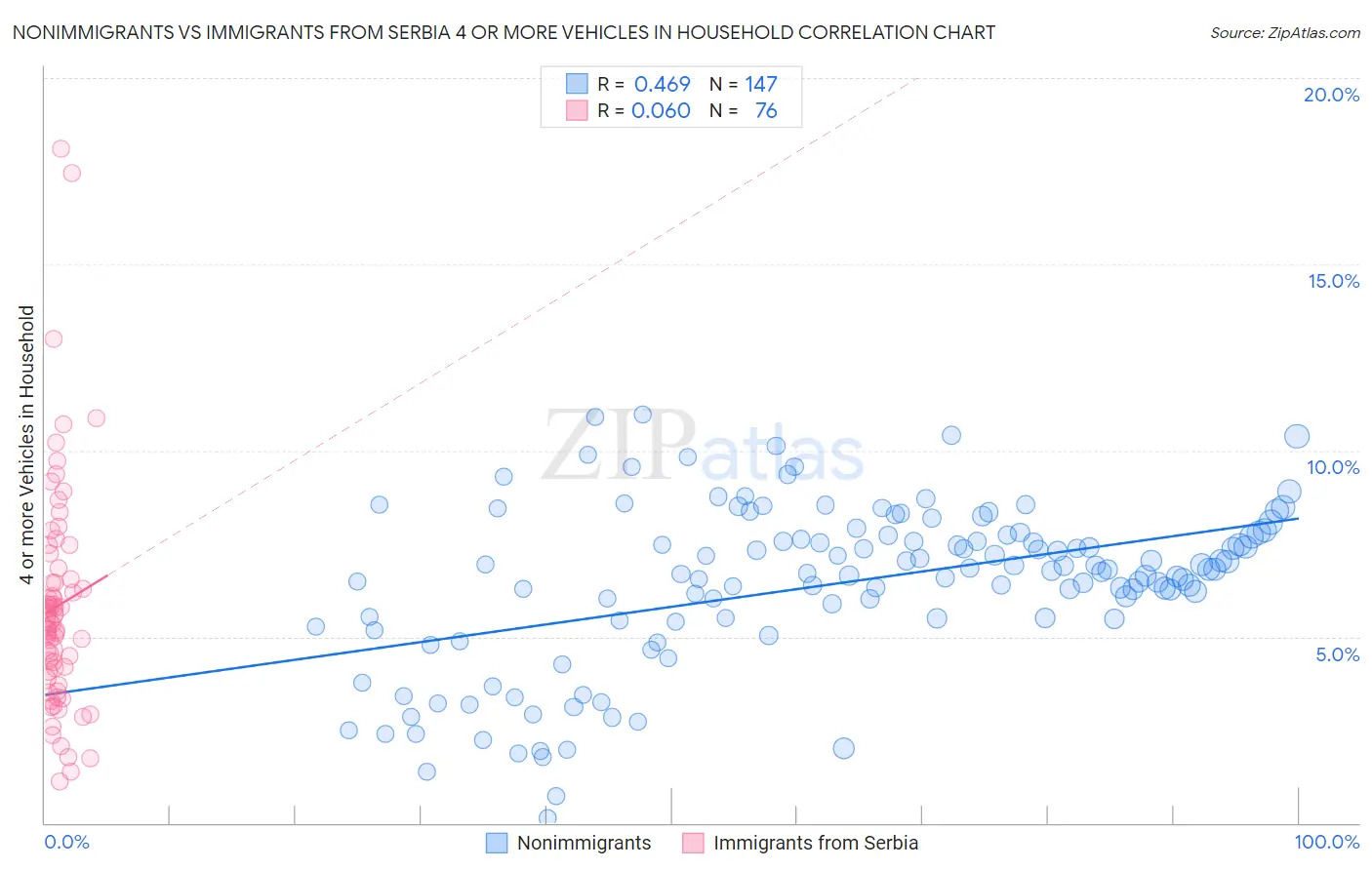 Nonimmigrants vs Immigrants from Serbia 4 or more Vehicles in Household