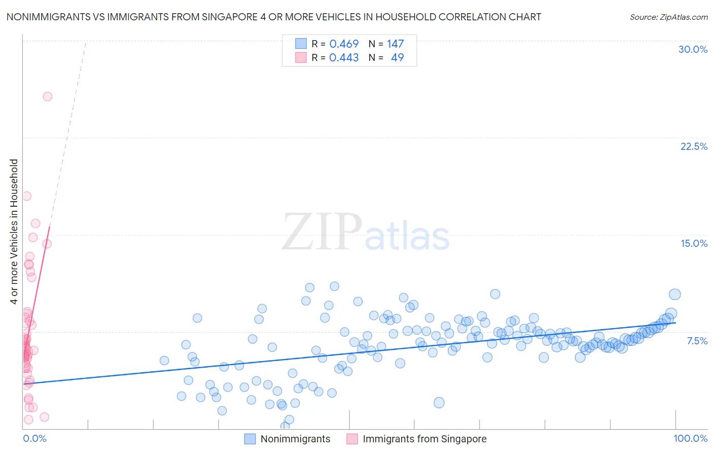 Nonimmigrants vs Immigrants from Singapore 4 or more Vehicles in Household