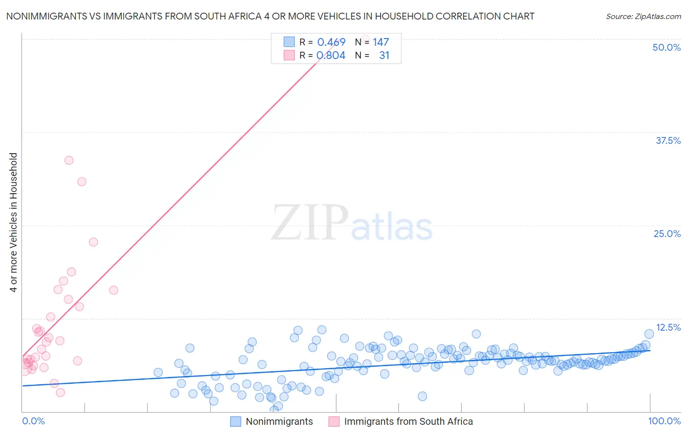 Nonimmigrants vs Immigrants from South Africa 4 or more Vehicles in Household