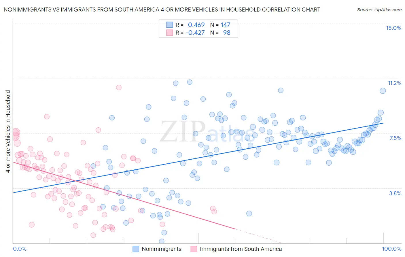 Nonimmigrants vs Immigrants from South America 4 or more Vehicles in Household