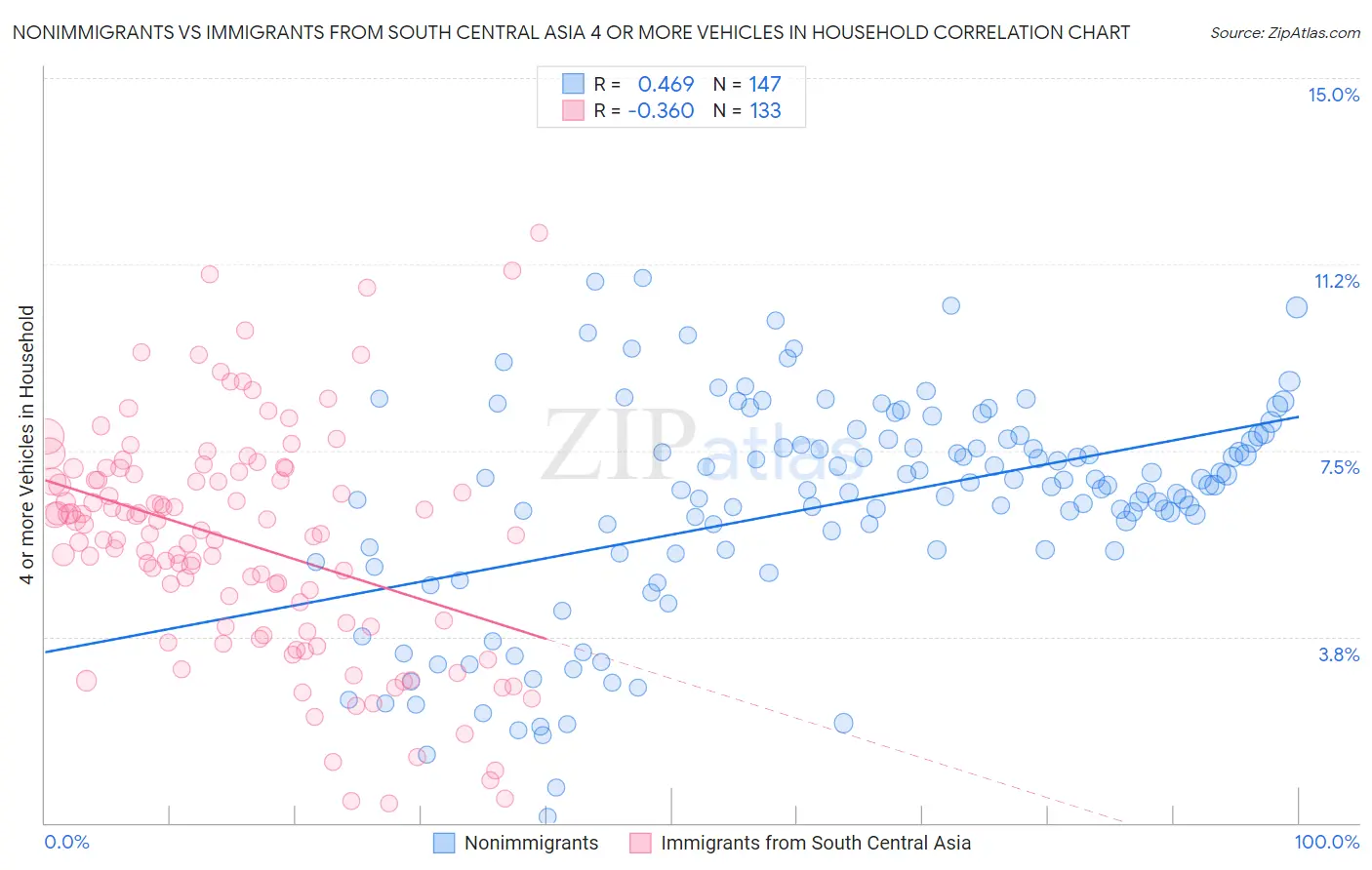 Nonimmigrants vs Immigrants from South Central Asia 4 or more Vehicles in Household