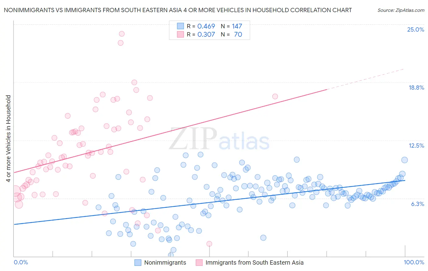 Nonimmigrants vs Immigrants from South Eastern Asia 4 or more Vehicles in Household