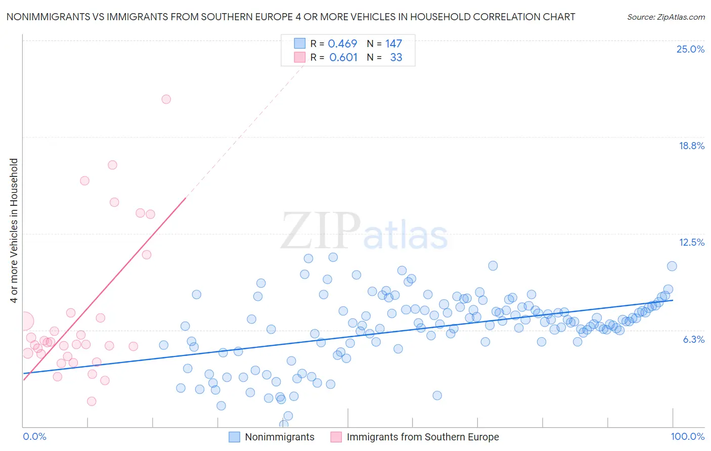 Nonimmigrants vs Immigrants from Southern Europe 4 or more Vehicles in Household