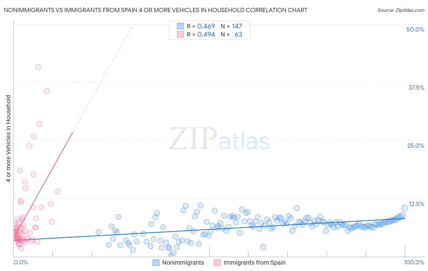 Nonimmigrants vs Immigrants from Spain 4 or more Vehicles in Household