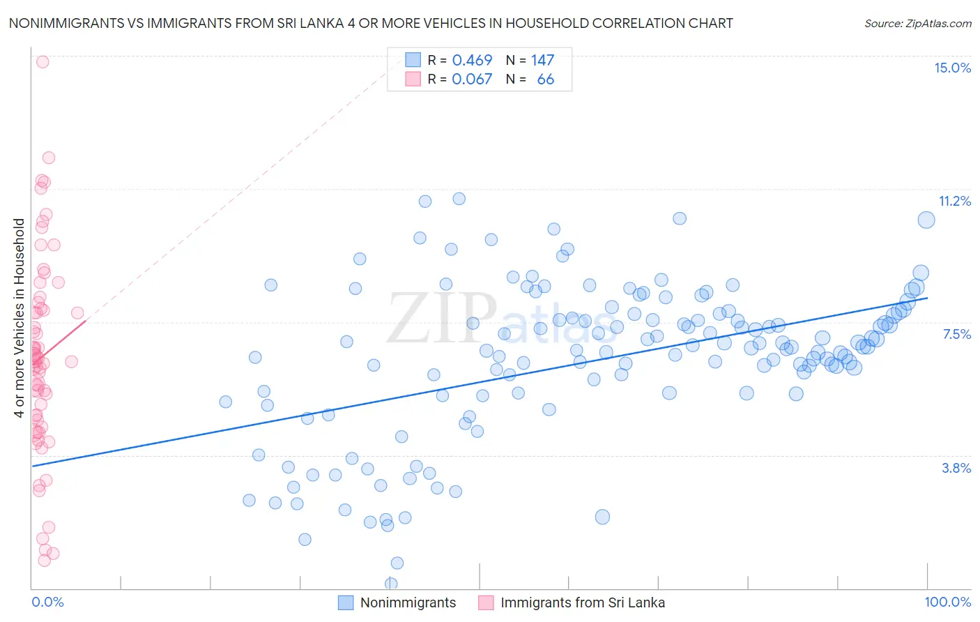 Nonimmigrants vs Immigrants from Sri Lanka 4 or more Vehicles in Household