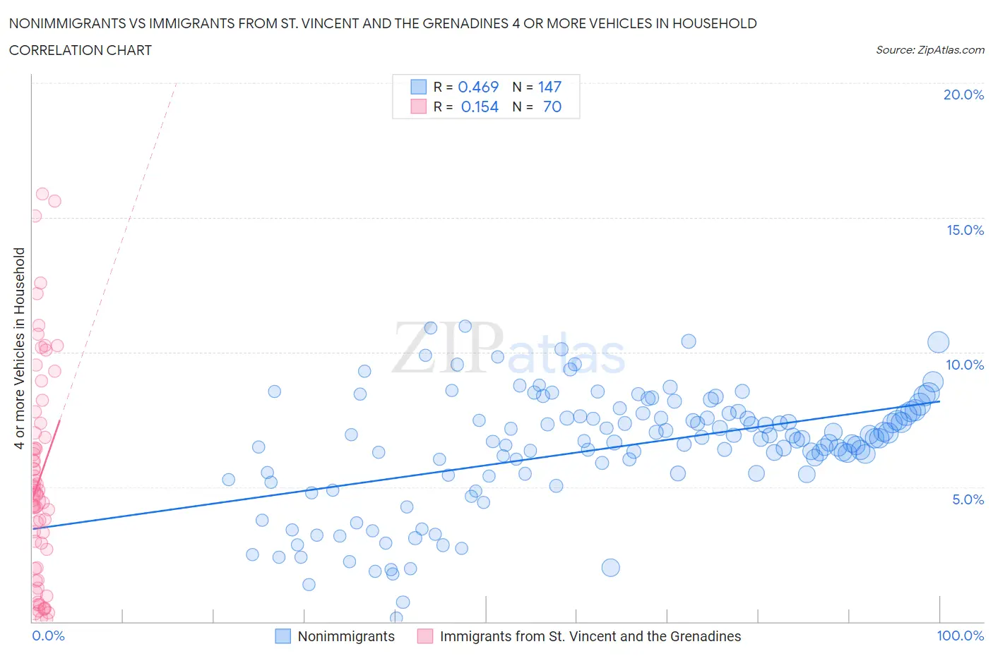 Nonimmigrants vs Immigrants from St. Vincent and the Grenadines 4 or more Vehicles in Household