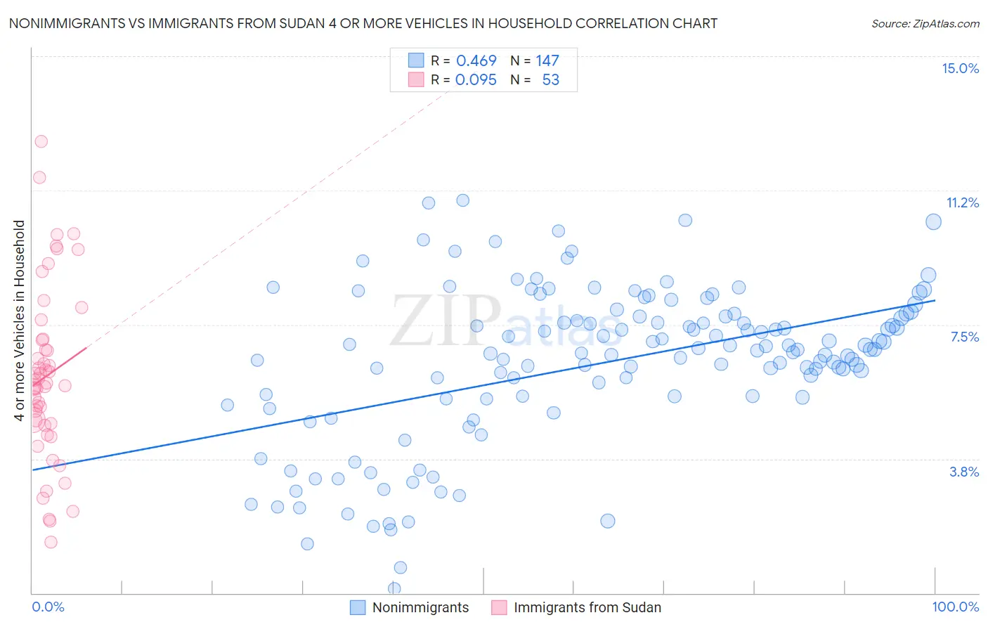 Nonimmigrants vs Immigrants from Sudan 4 or more Vehicles in Household