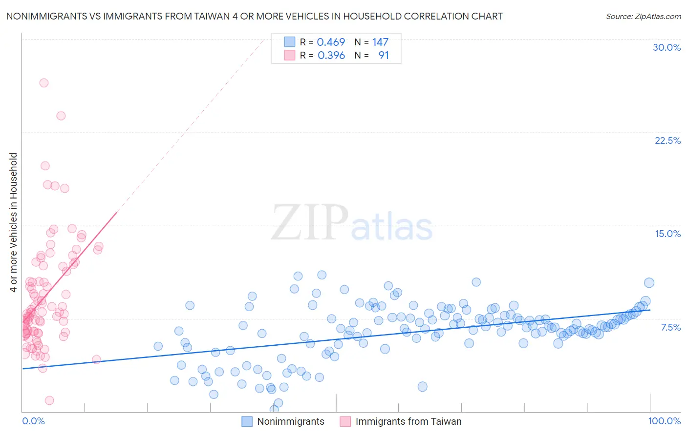 Nonimmigrants vs Immigrants from Taiwan 4 or more Vehicles in Household