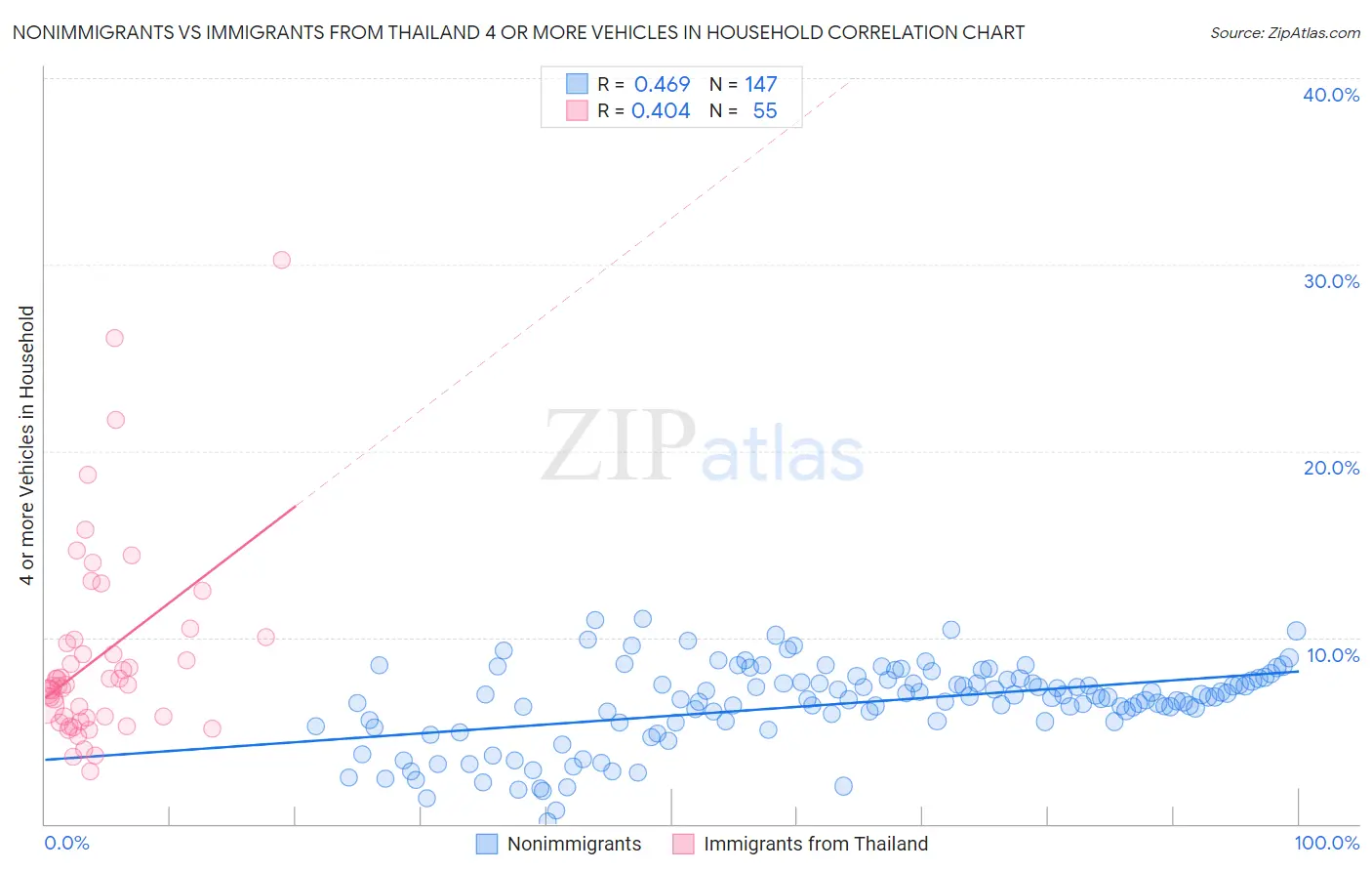 Nonimmigrants vs Immigrants from Thailand 4 or more Vehicles in Household