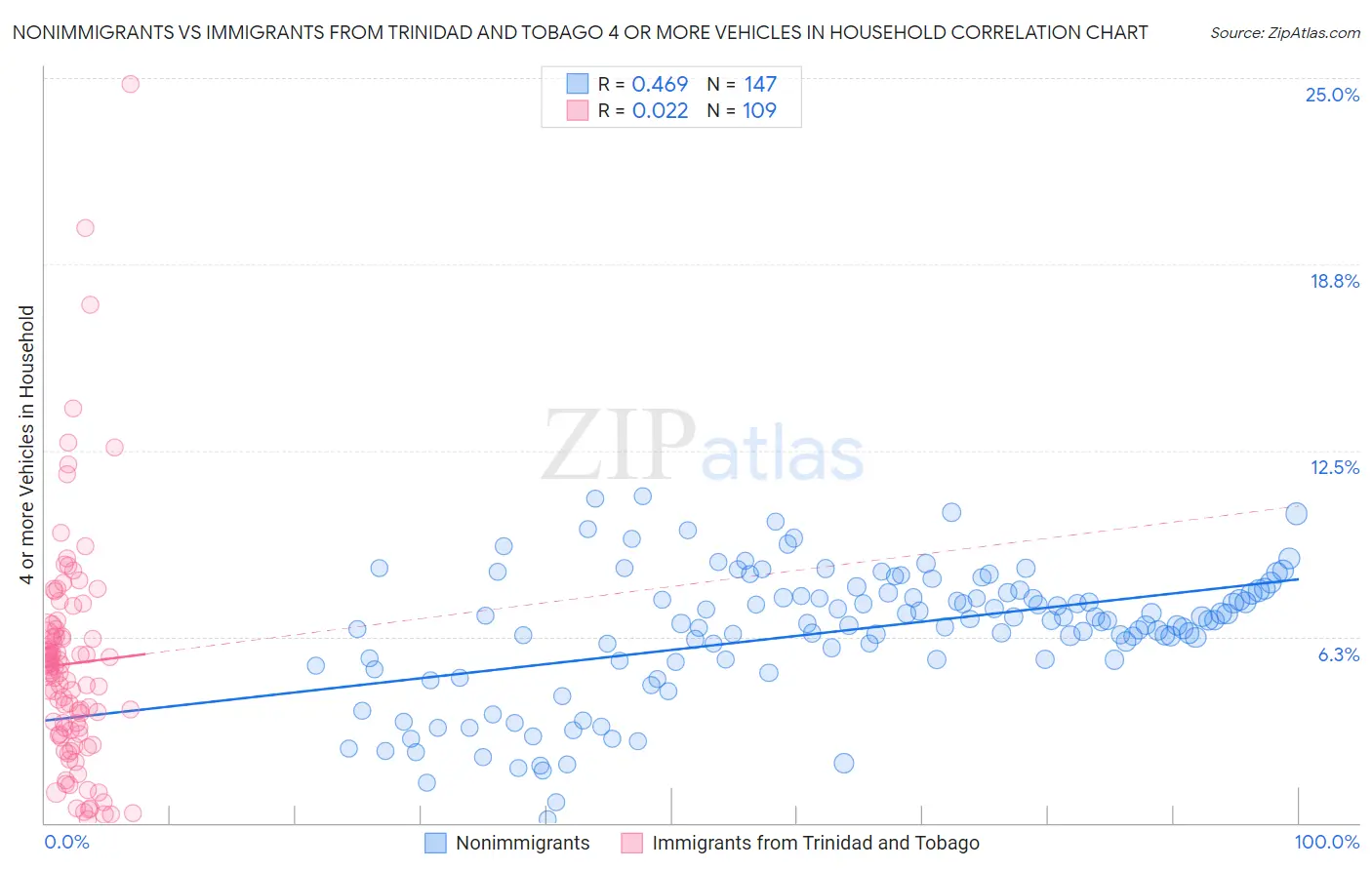 Nonimmigrants vs Immigrants from Trinidad and Tobago 4 or more Vehicles in Household