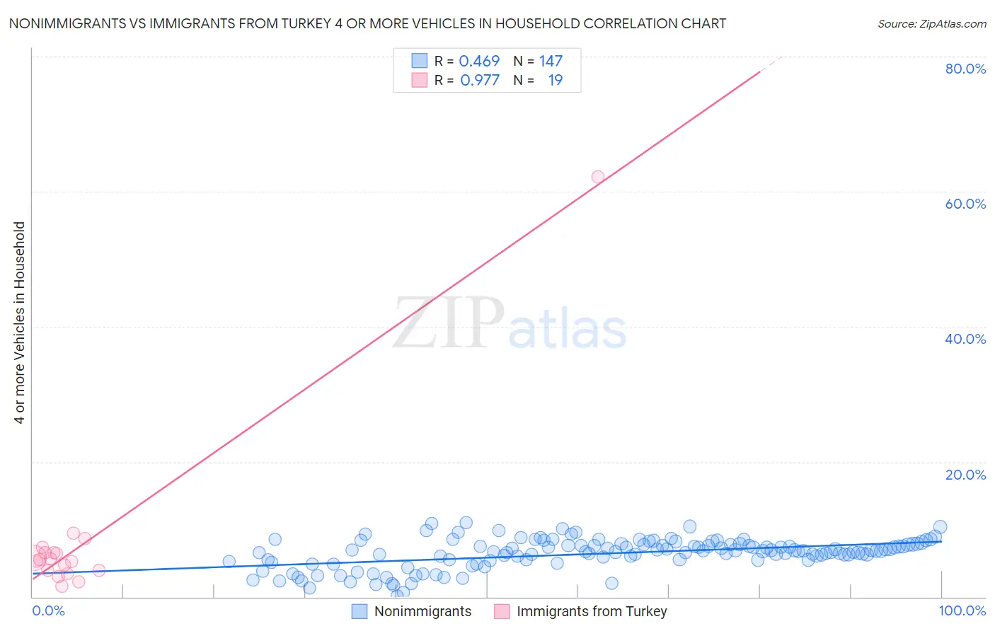 Nonimmigrants vs Immigrants from Turkey 4 or more Vehicles in Household