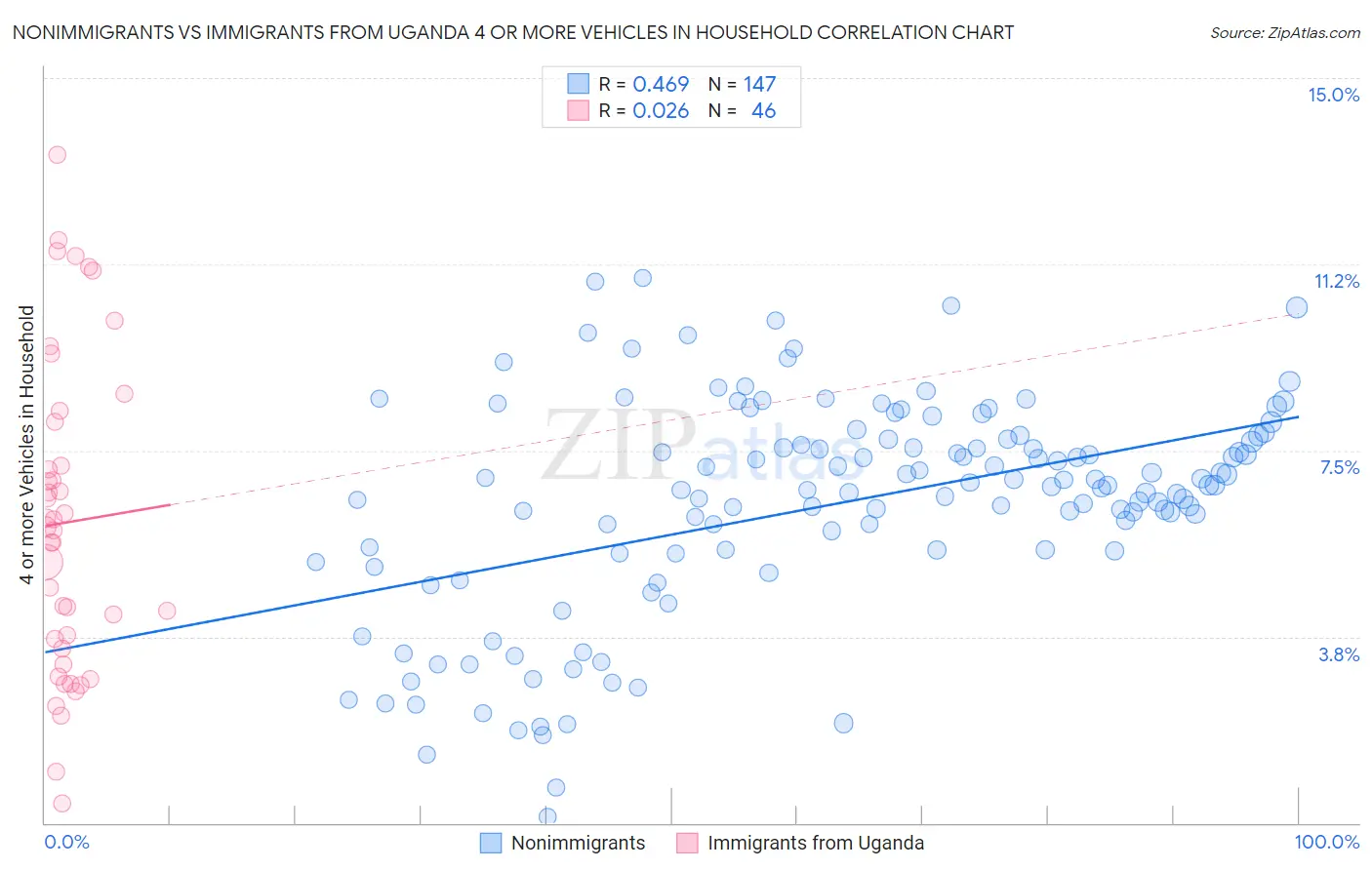 Nonimmigrants vs Immigrants from Uganda 4 or more Vehicles in Household