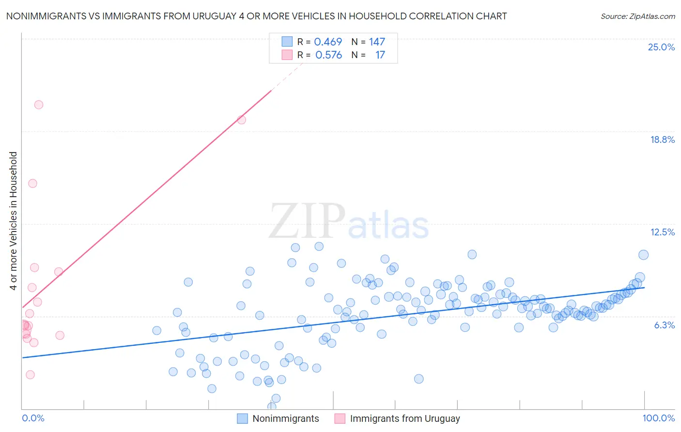 Nonimmigrants vs Immigrants from Uruguay 4 or more Vehicles in Household