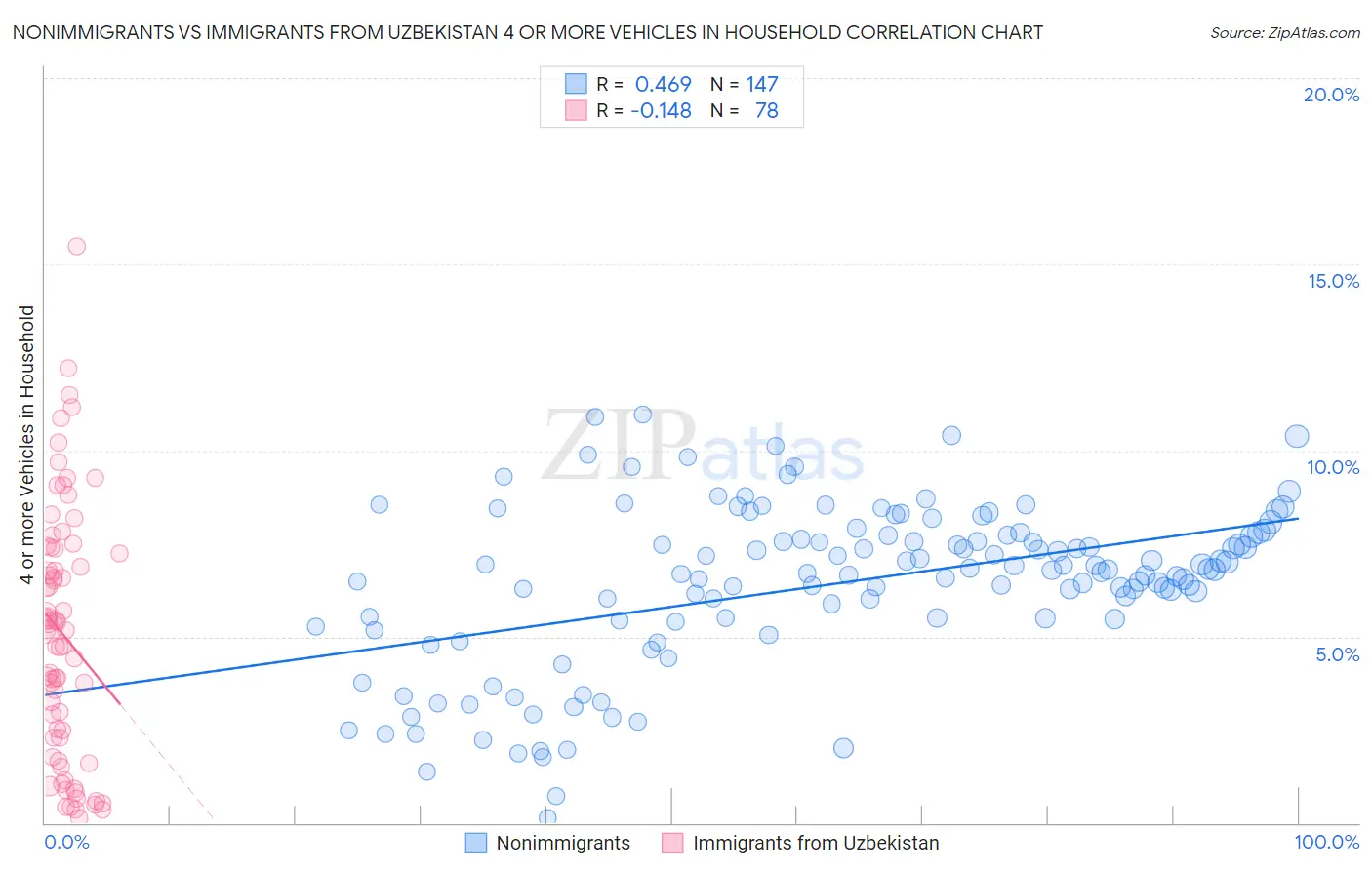 Nonimmigrants vs Immigrants from Uzbekistan 4 or more Vehicles in Household