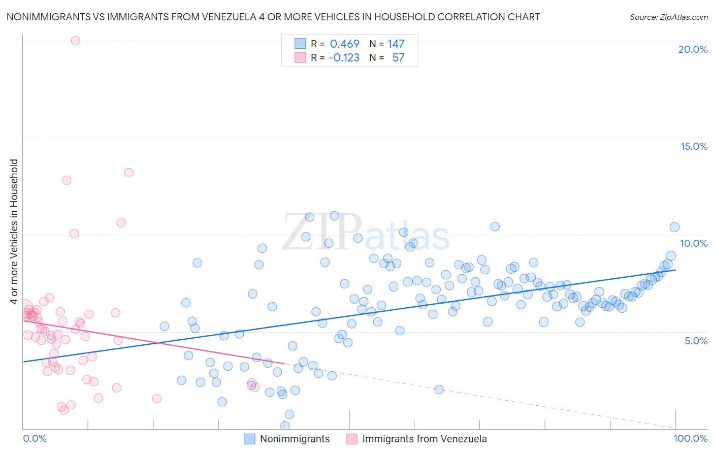 Nonimmigrants vs Immigrants from Venezuela 4 or more Vehicles in Household