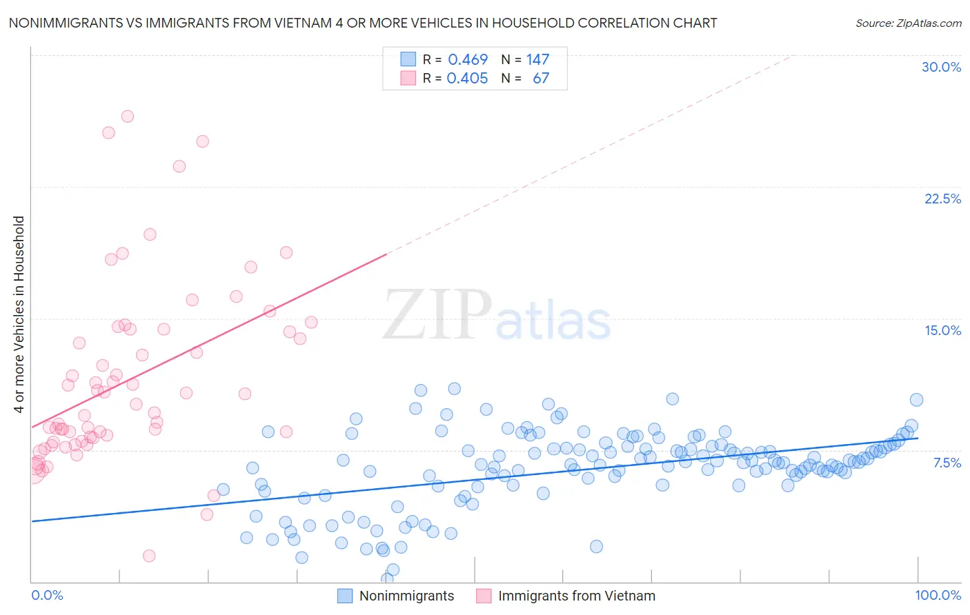 Nonimmigrants vs Immigrants from Vietnam 4 or more Vehicles in Household