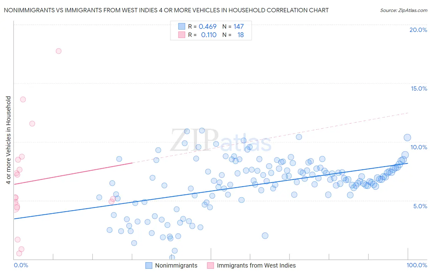 Nonimmigrants vs Immigrants from West Indies 4 or more Vehicles in Household