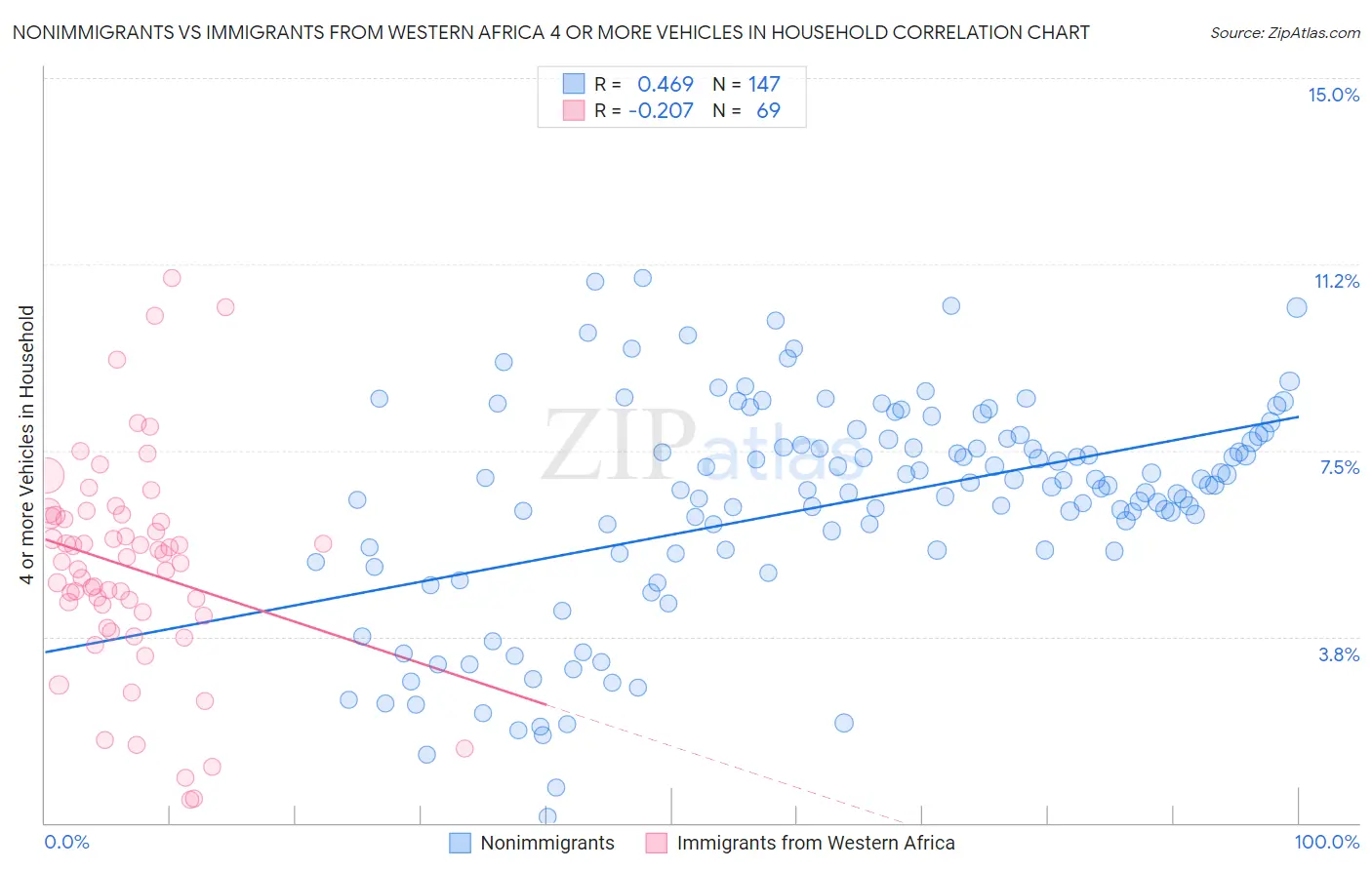 Nonimmigrants vs Immigrants from Western Africa 4 or more Vehicles in Household