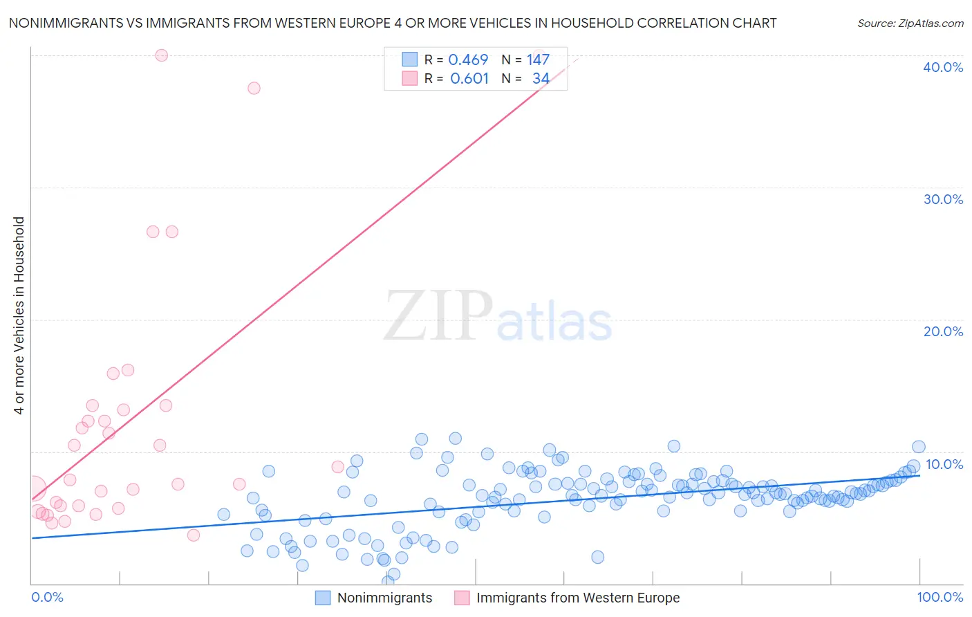 Nonimmigrants vs Immigrants from Western Europe 4 or more Vehicles in Household