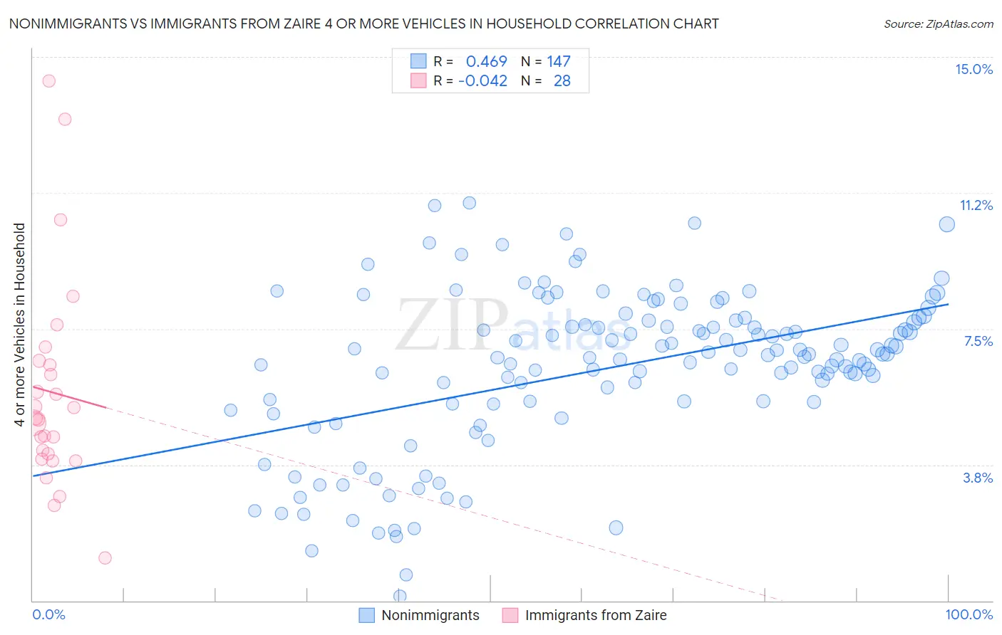 Nonimmigrants vs Immigrants from Zaire 4 or more Vehicles in Household