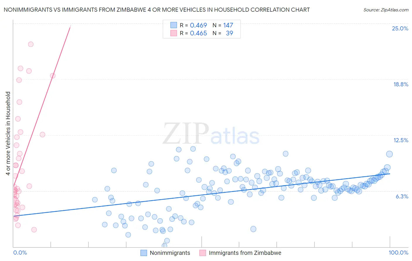 Nonimmigrants vs Immigrants from Zimbabwe 4 or more Vehicles in Household