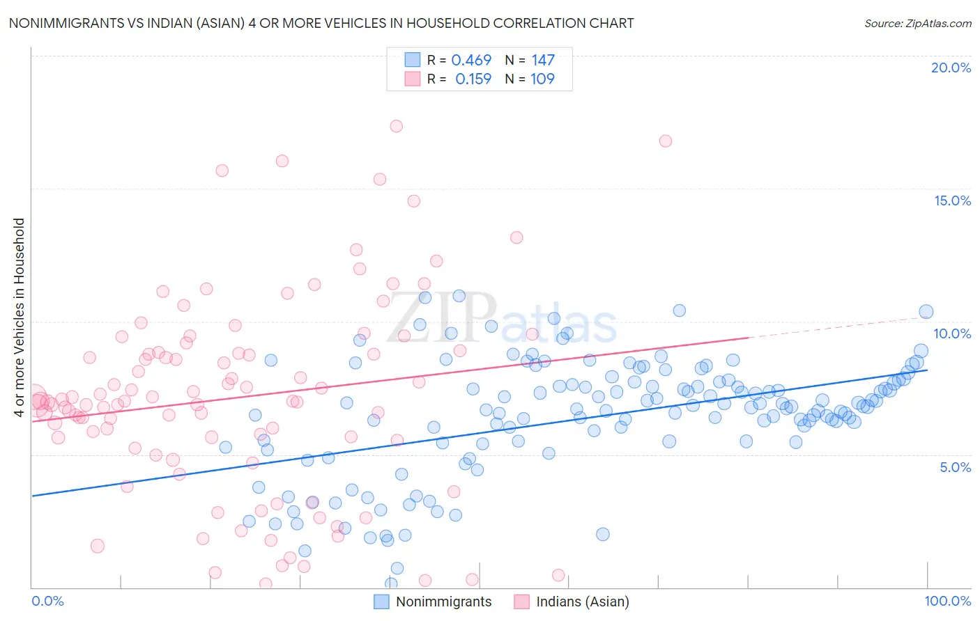 Nonimmigrants vs Indian (Asian) 4 or more Vehicles in Household