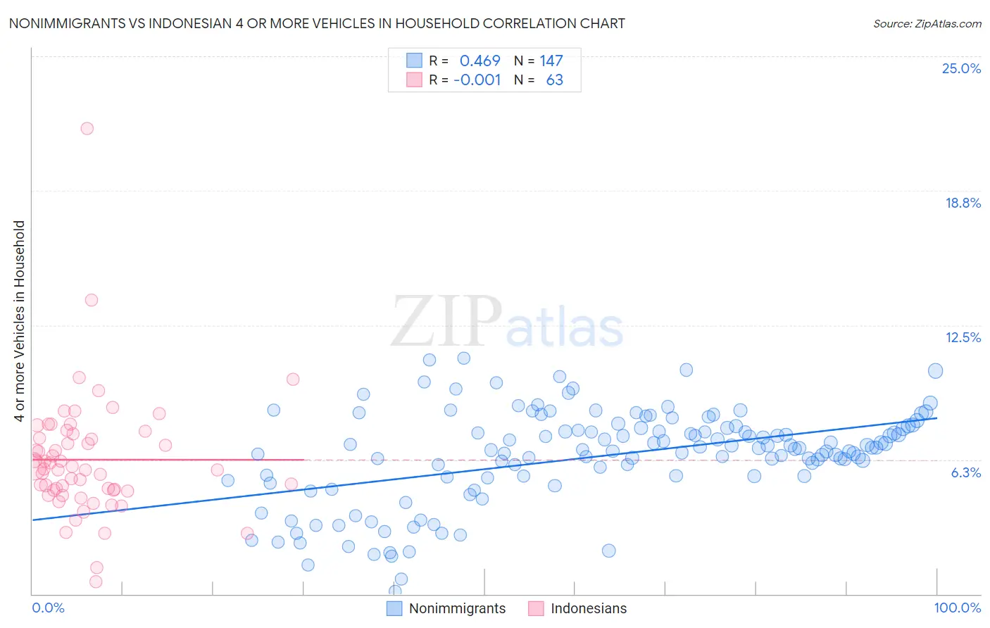 Nonimmigrants vs Indonesian 4 or more Vehicles in Household