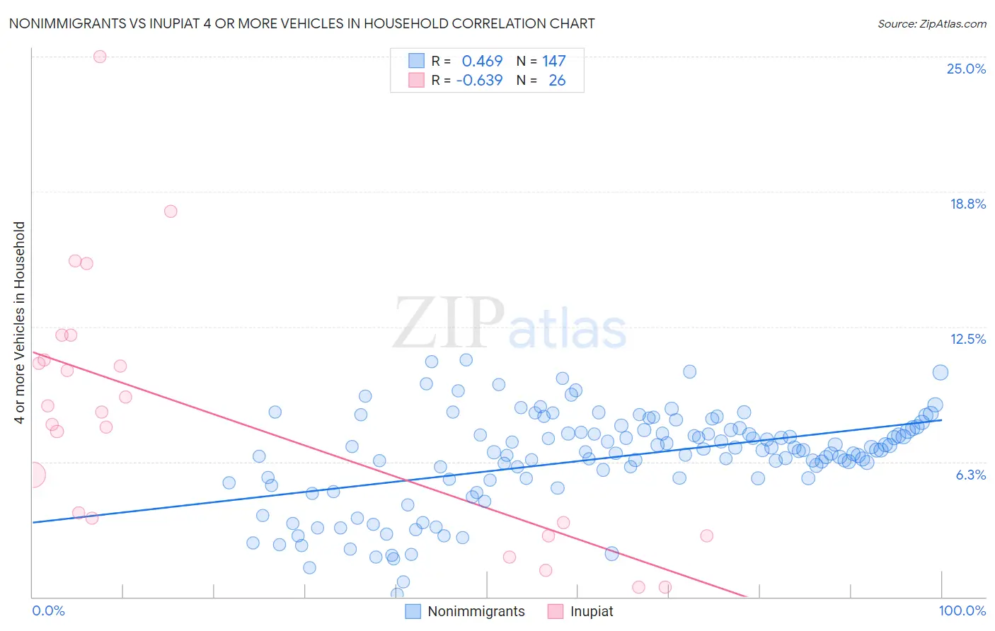 Nonimmigrants vs Inupiat 4 or more Vehicles in Household