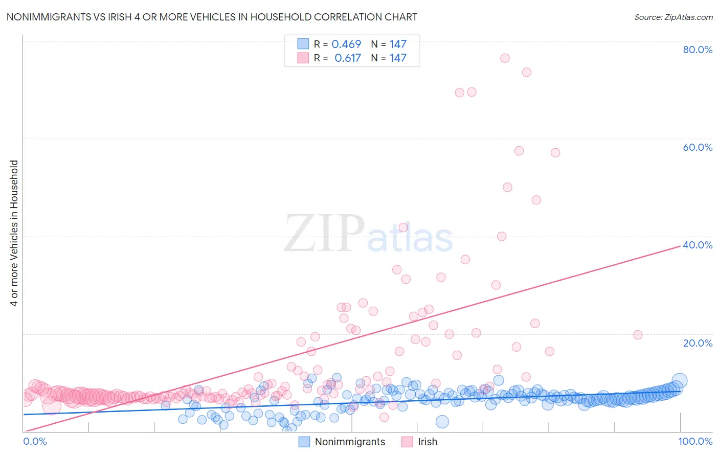 Nonimmigrants vs Irish 4 or more Vehicles in Household