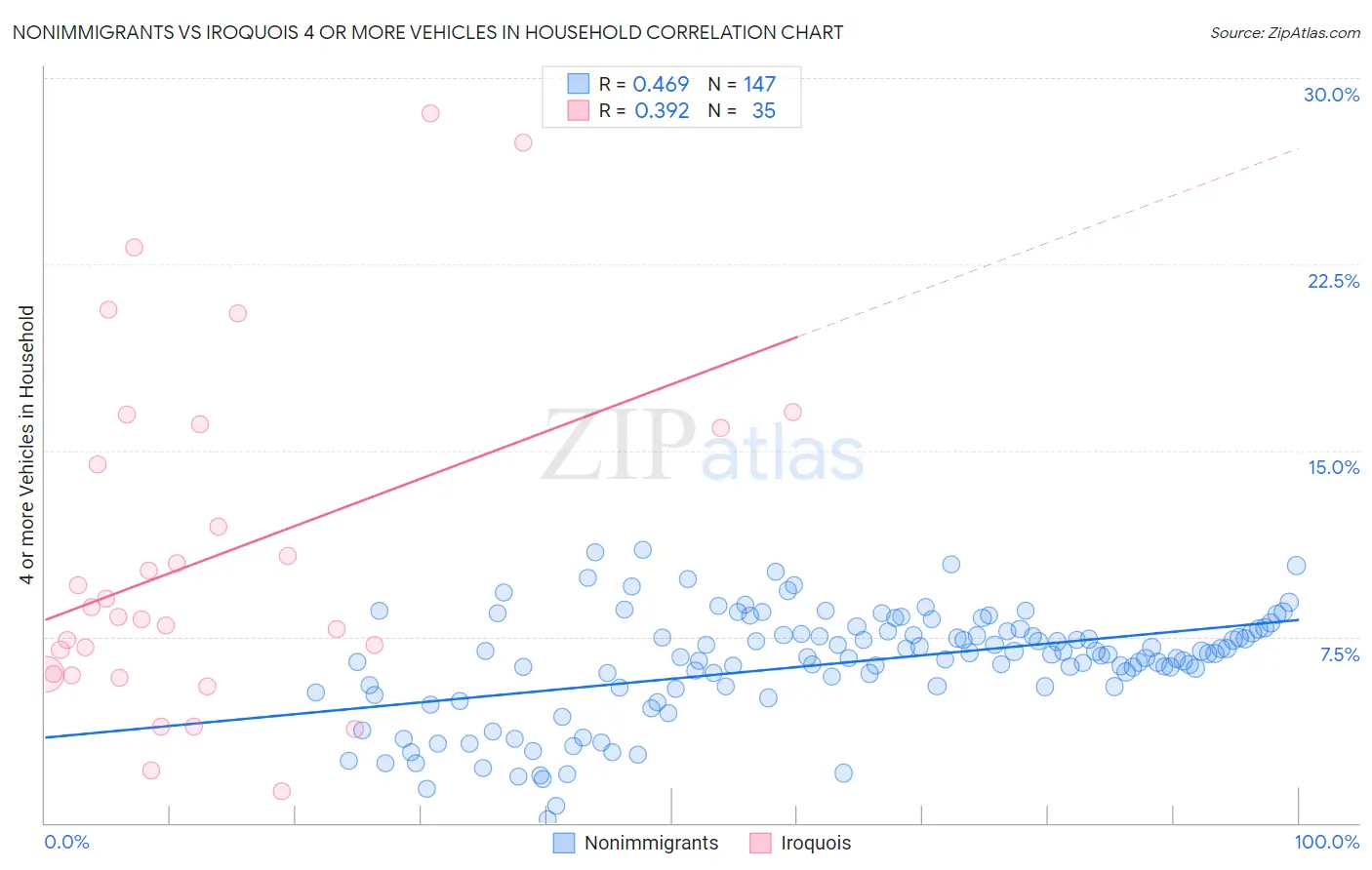 Nonimmigrants vs Iroquois 4 or more Vehicles in Household