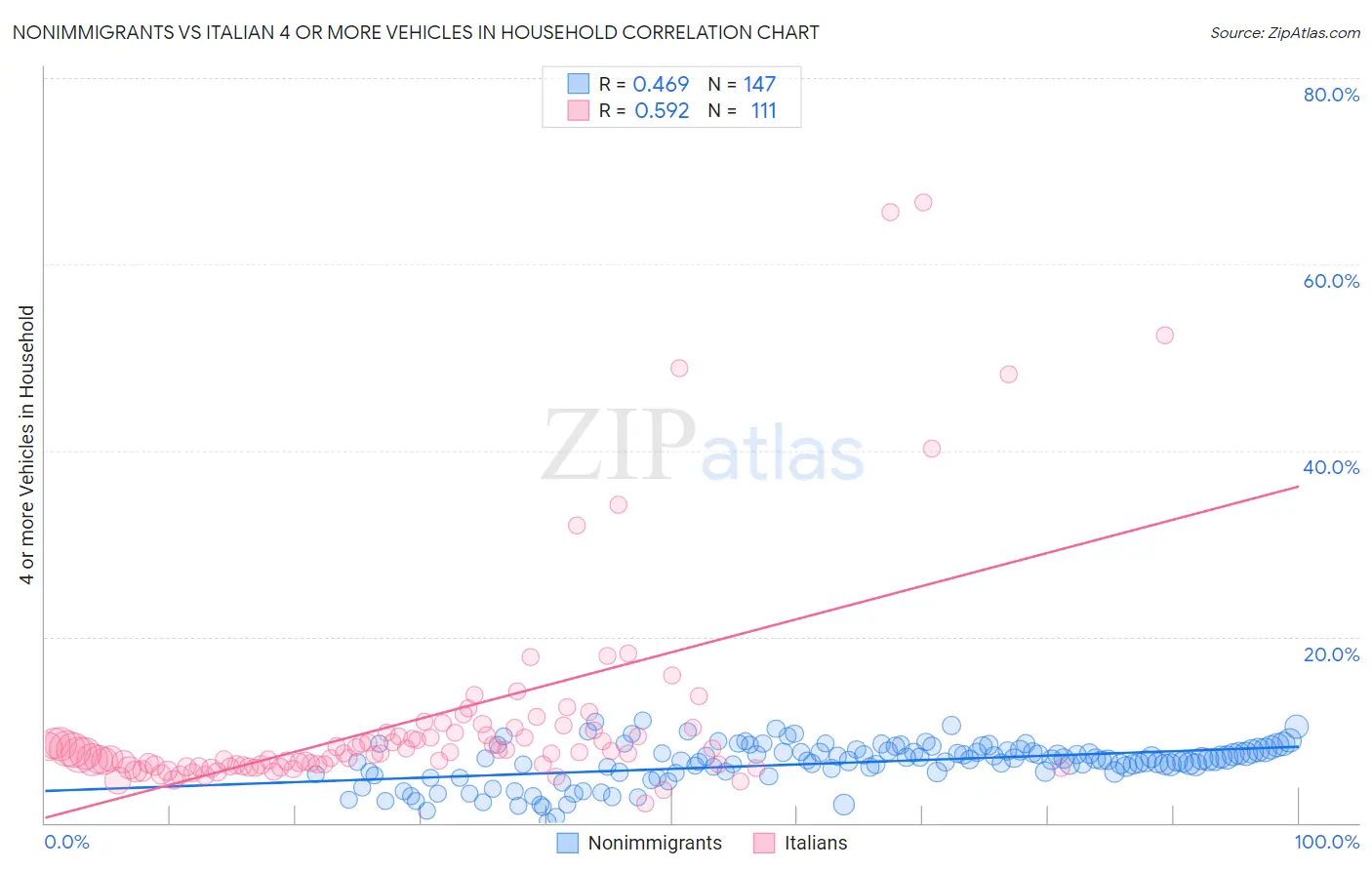 Nonimmigrants vs Italian 4 or more Vehicles in Household