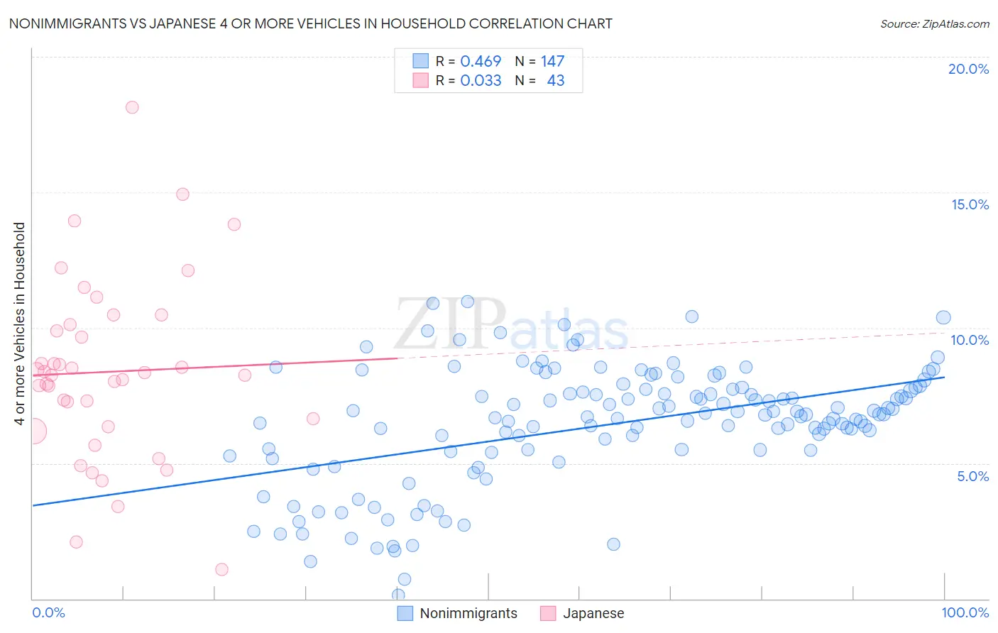 Nonimmigrants vs Japanese 4 or more Vehicles in Household