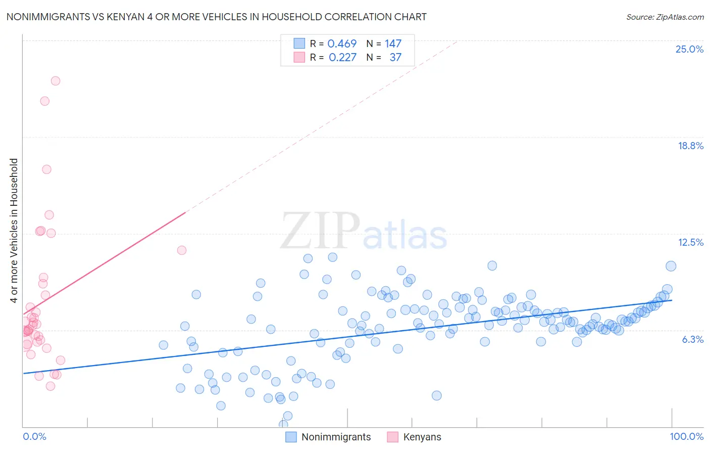 Nonimmigrants vs Kenyan 4 or more Vehicles in Household