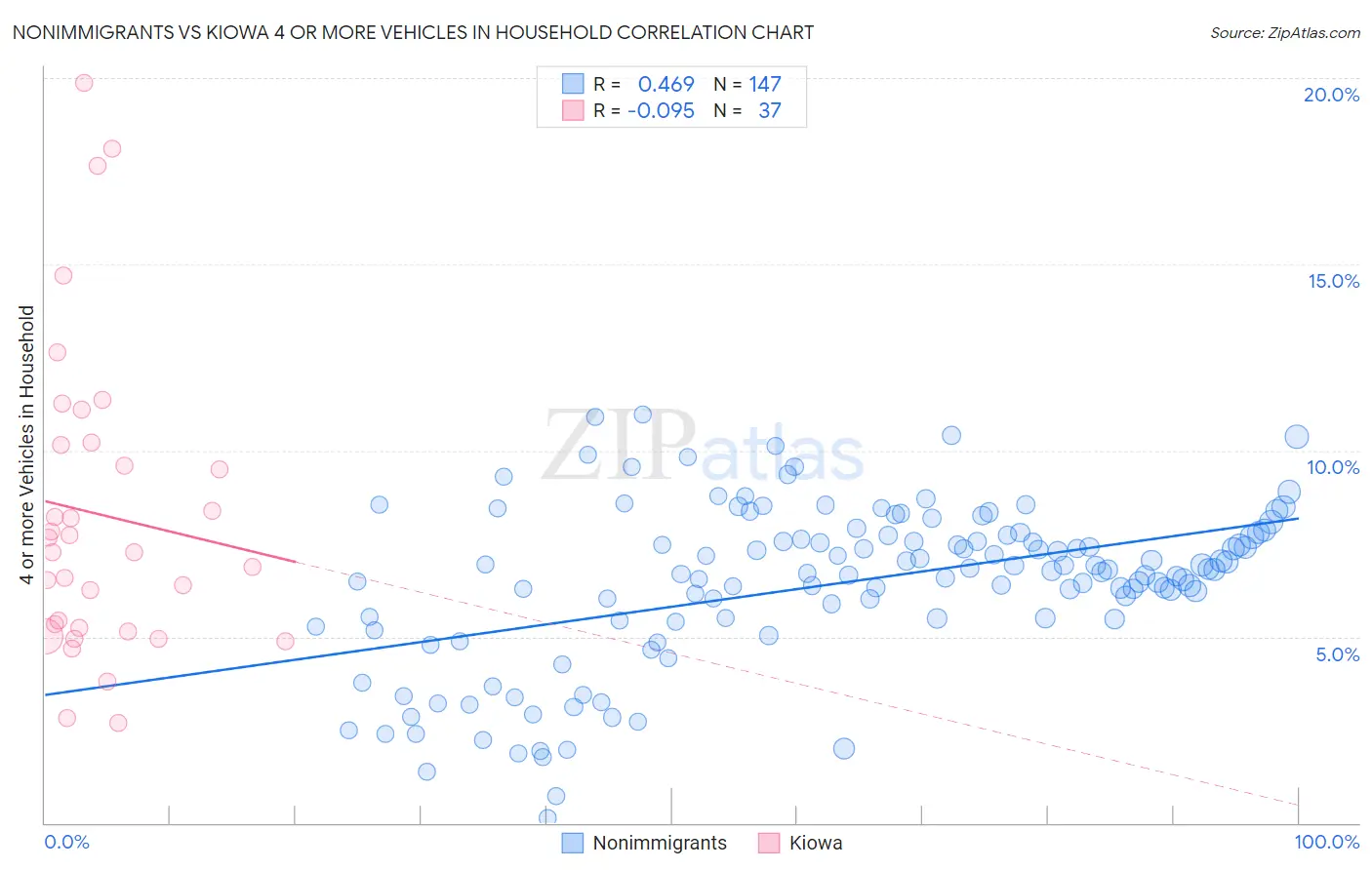 Nonimmigrants vs Kiowa 4 or more Vehicles in Household