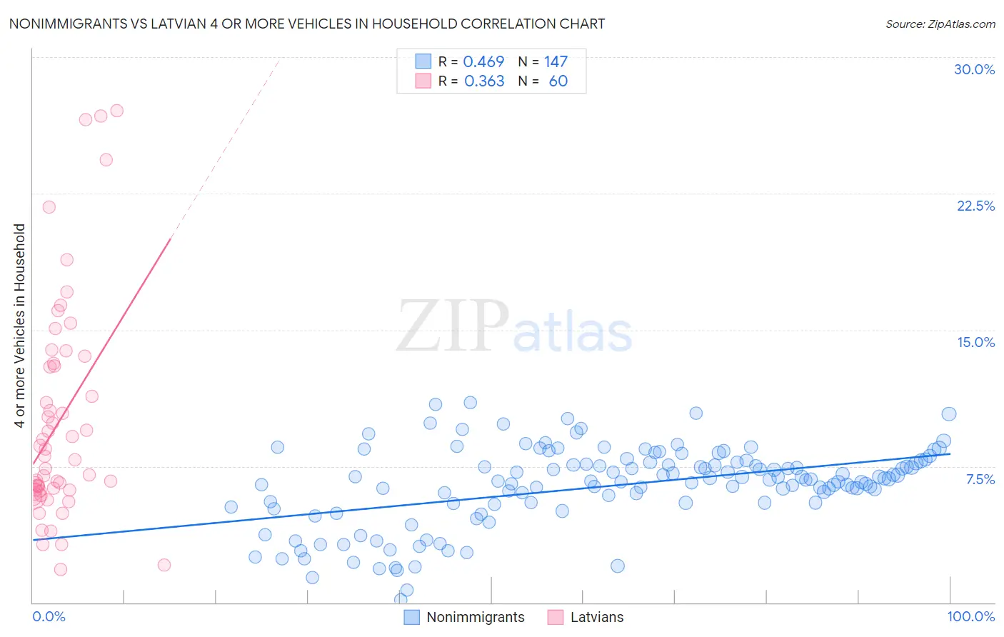 Nonimmigrants vs Latvian 4 or more Vehicles in Household