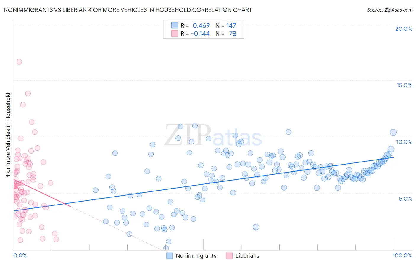 Nonimmigrants vs Liberian 4 or more Vehicles in Household
