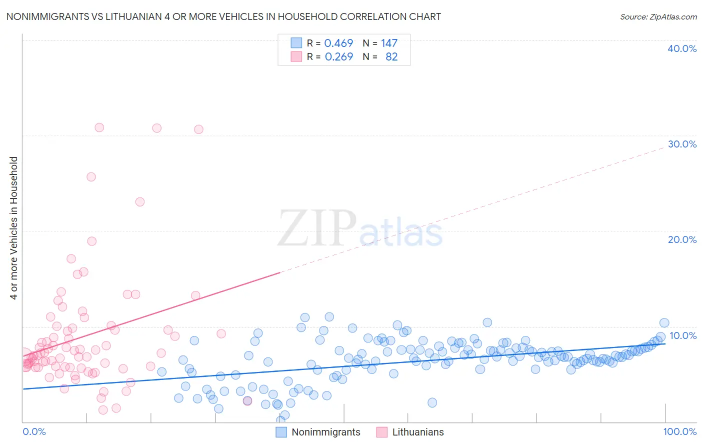 Nonimmigrants vs Lithuanian 4 or more Vehicles in Household