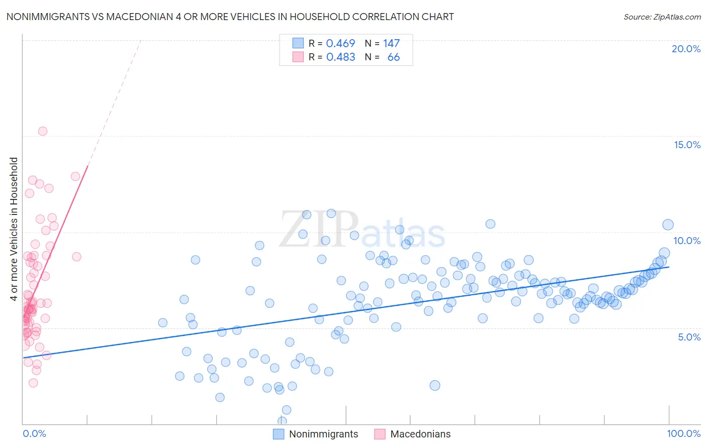 Nonimmigrants vs Macedonian 4 or more Vehicles in Household