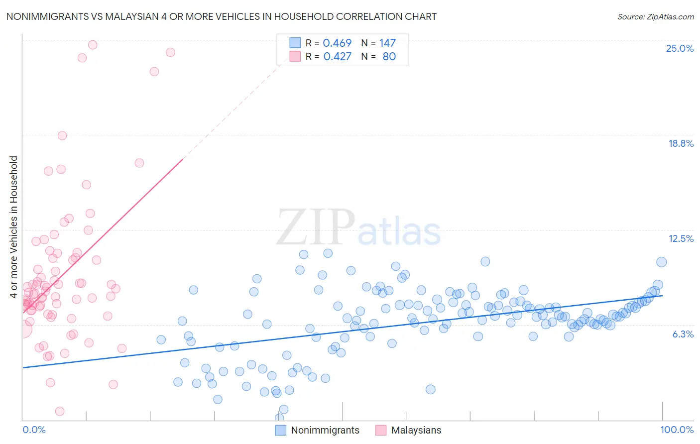 Nonimmigrants vs Malaysian 4 or more Vehicles in Household