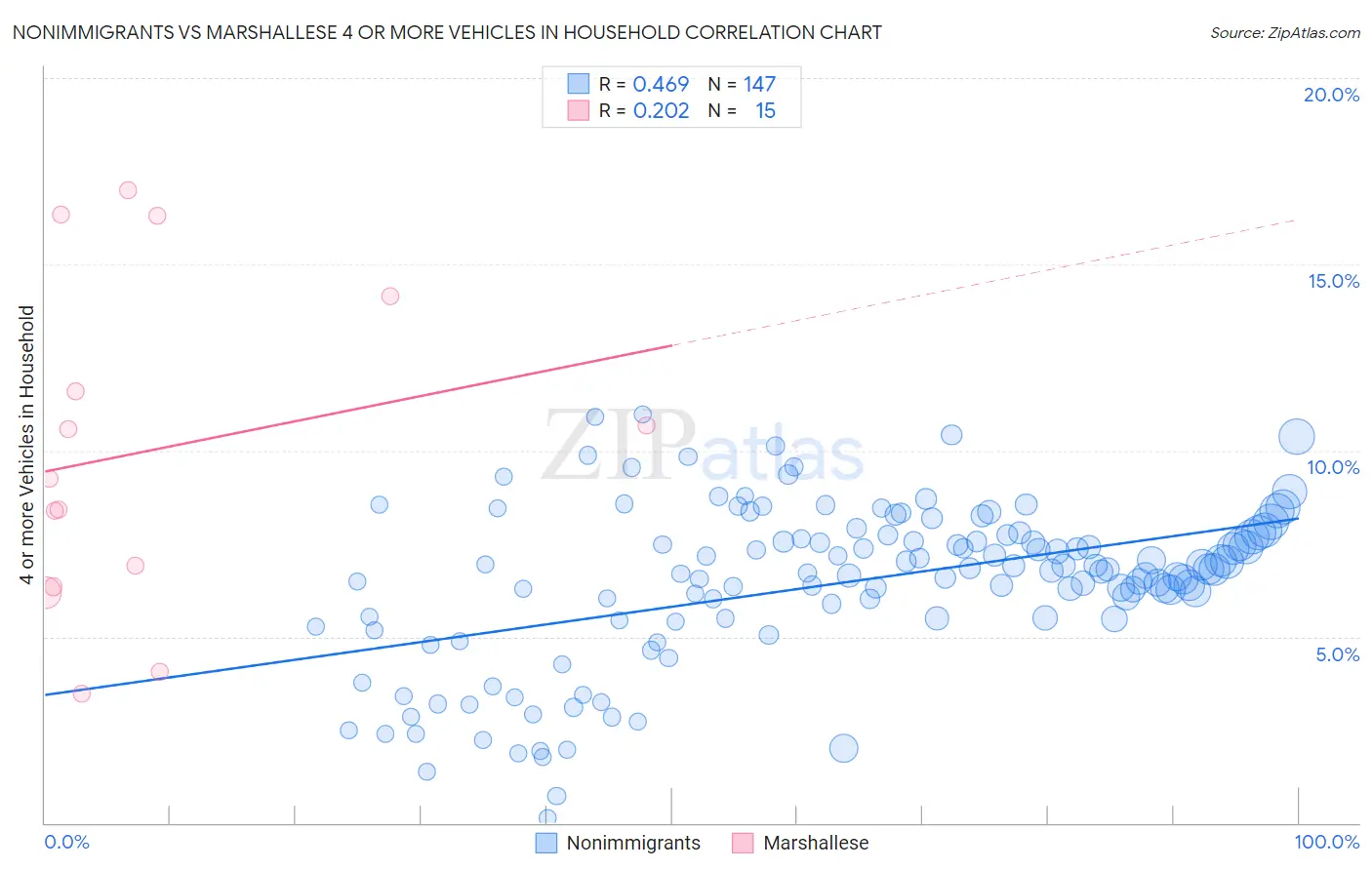 Nonimmigrants vs Marshallese 4 or more Vehicles in Household