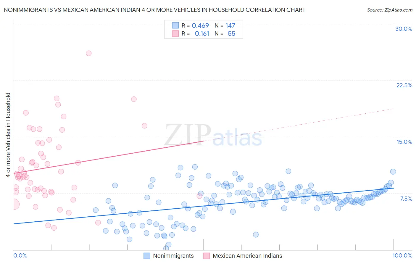 Nonimmigrants vs Mexican American Indian 4 or more Vehicles in Household