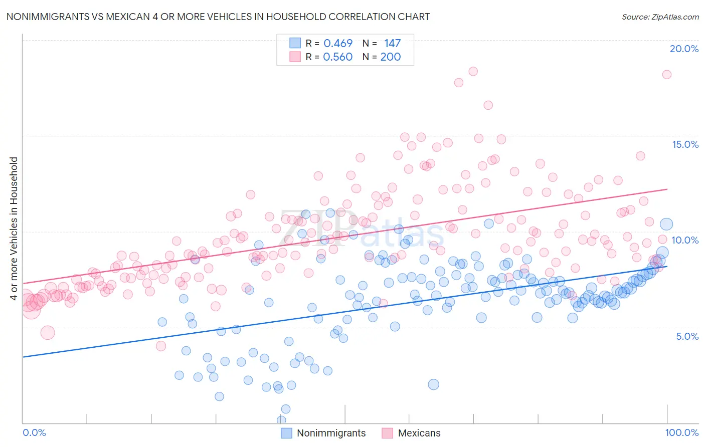 Nonimmigrants vs Mexican 4 or more Vehicles in Household