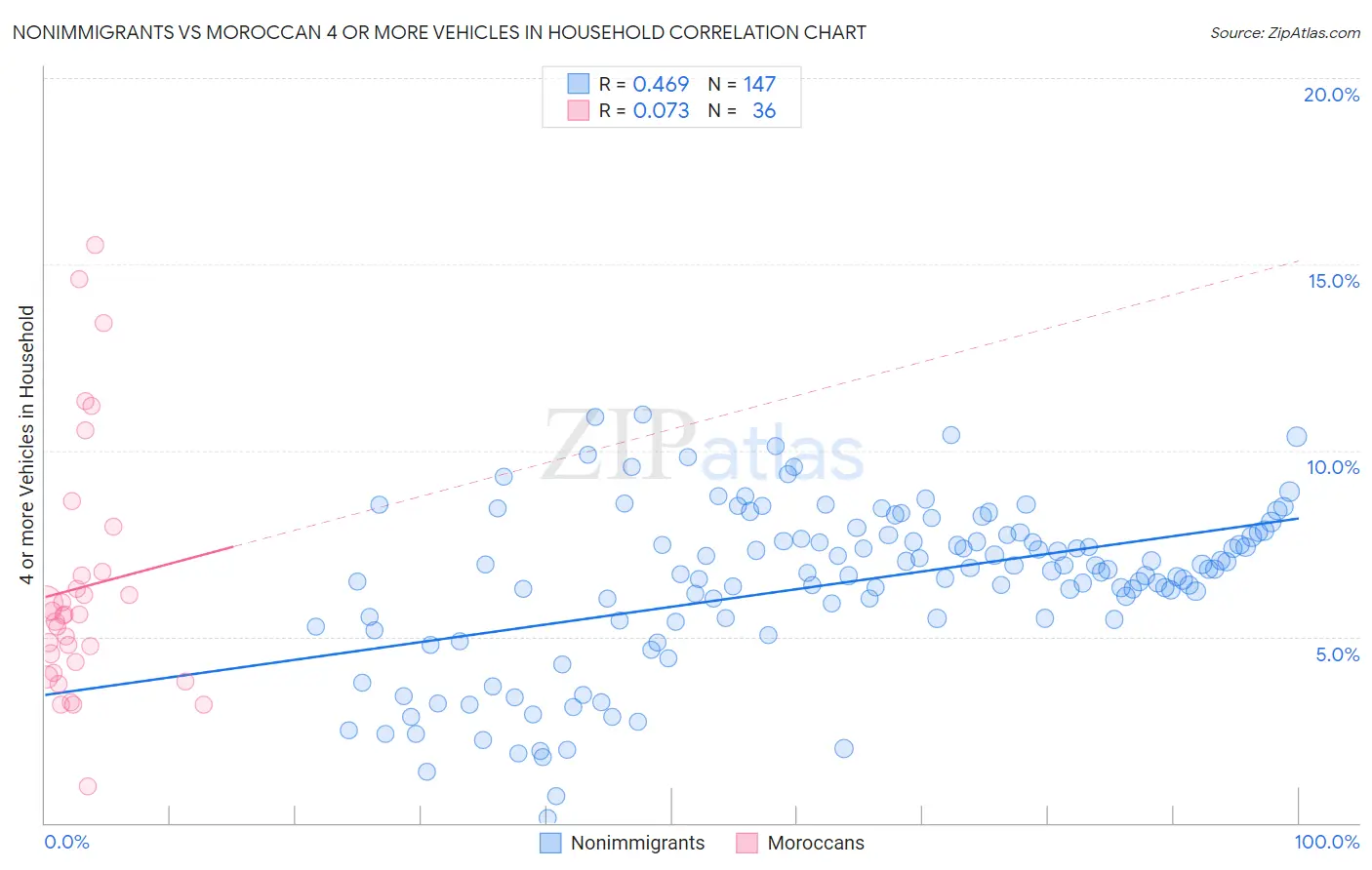 Nonimmigrants vs Moroccan 4 or more Vehicles in Household