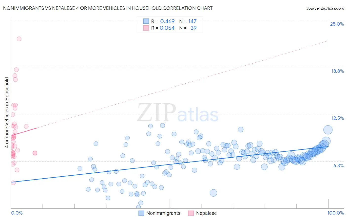 Nonimmigrants vs Nepalese 4 or more Vehicles in Household